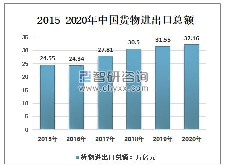 2020年中國(guó)貨物進(jìn)出口現(xiàn)狀及2021年預(yù)測(cè)分析